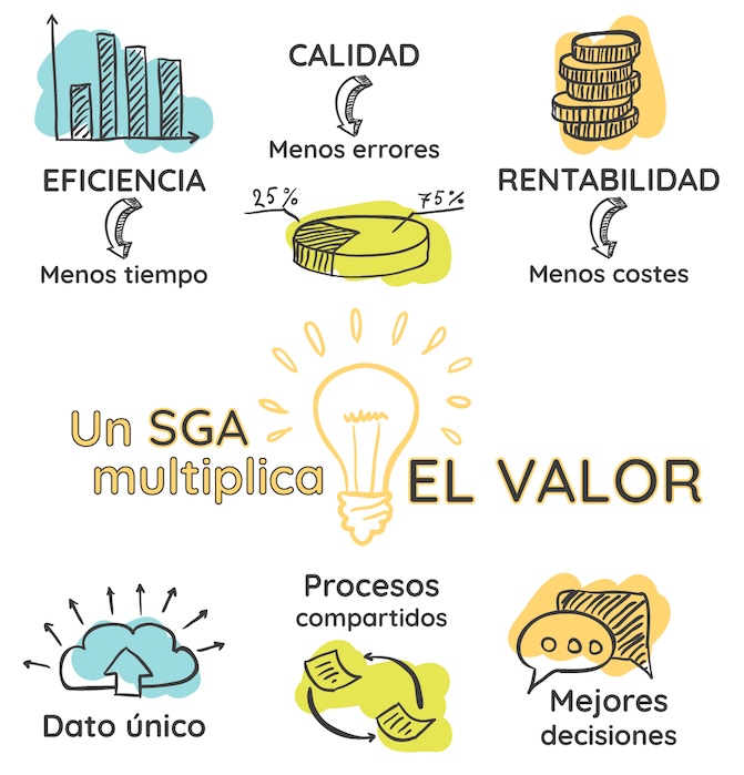 Un SGA multilplica el valor